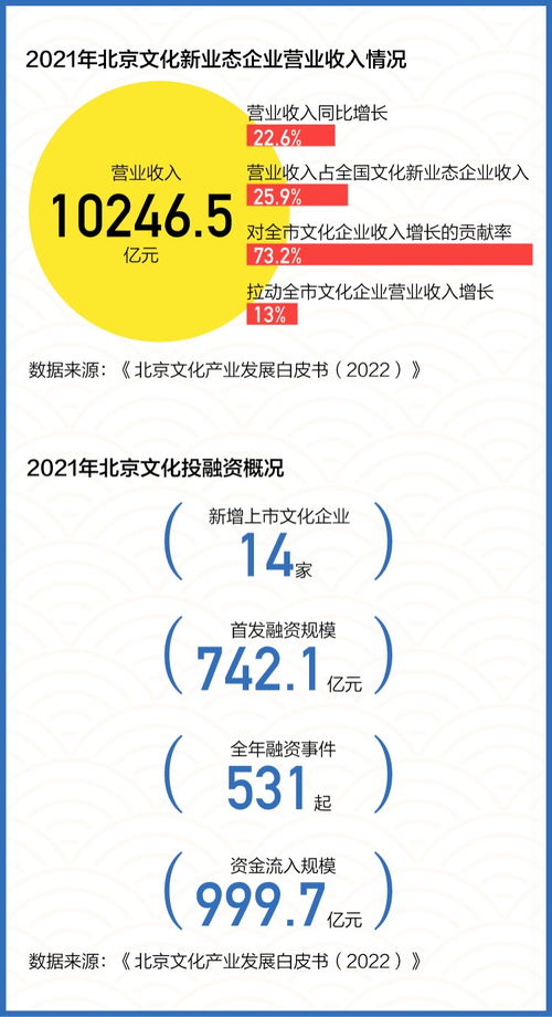 数读 连续六年位居全国第一 揭秘北京文化产业如何创新发展